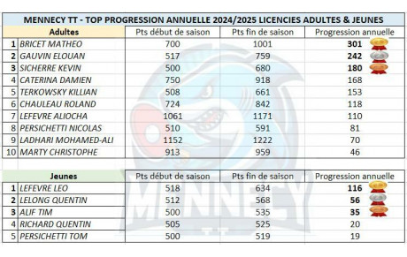 Progession Annuelle